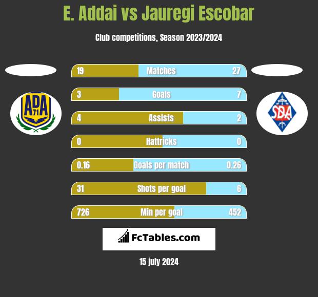 E. Addai vs Jauregi Escobar h2h player stats