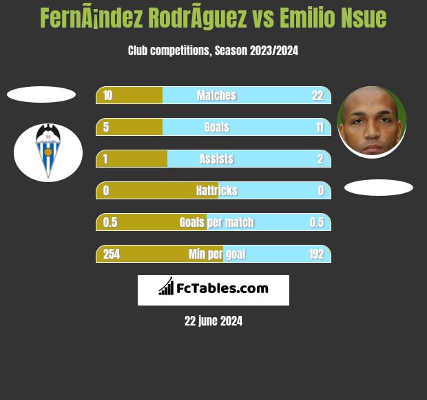 FernÃ¡ndez RodrÃ­guez vs Emilio Nsue h2h player stats