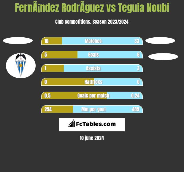 FernÃ¡ndez RodrÃ­guez vs Teguia Noubi h2h player stats