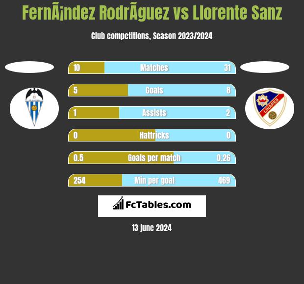 FernÃ¡ndez RodrÃ­guez vs Llorente Sanz h2h player stats