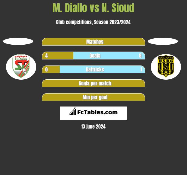 M. Diallo vs N. Sioud h2h player stats
