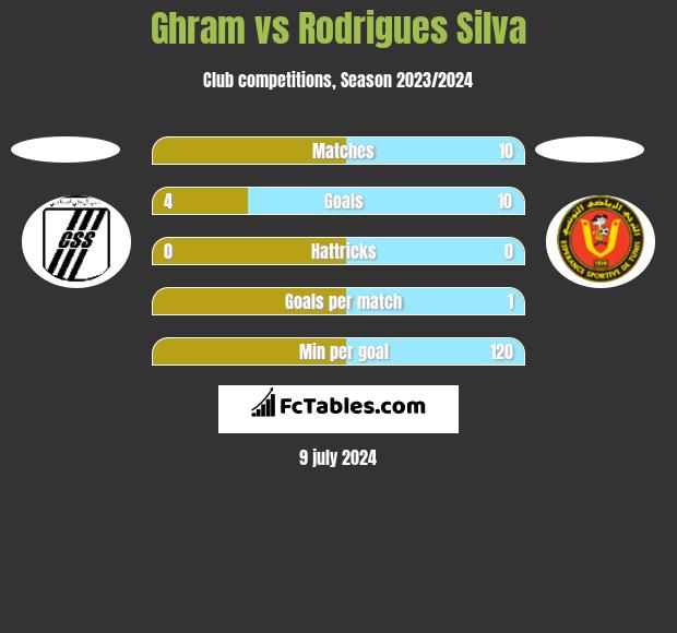 Ghram vs Rodrigues Silva h2h player stats