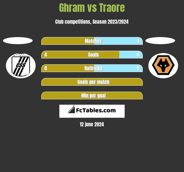 Ghram vs Traore h2h player stats