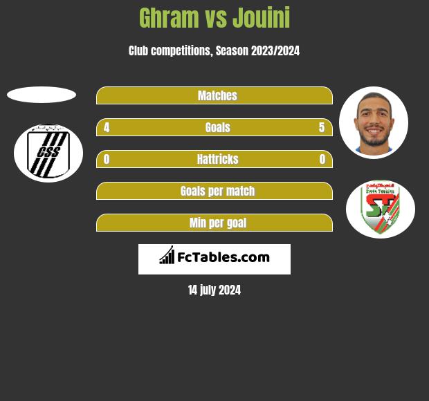 Ghram vs Jouini h2h player stats