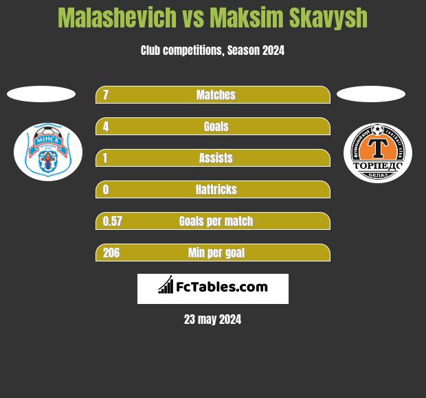 Malashevich vs Maksim Skawysz h2h player stats