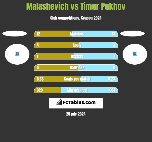 Malashevich vs Timur Pukhov h2h player stats