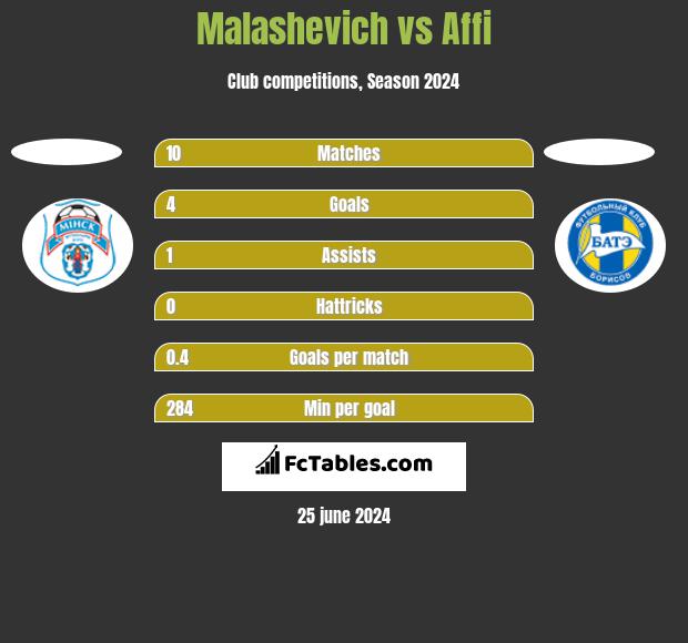 Malashevich vs Affi h2h player stats