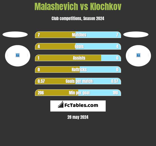 Malashevich vs Klochkov h2h player stats