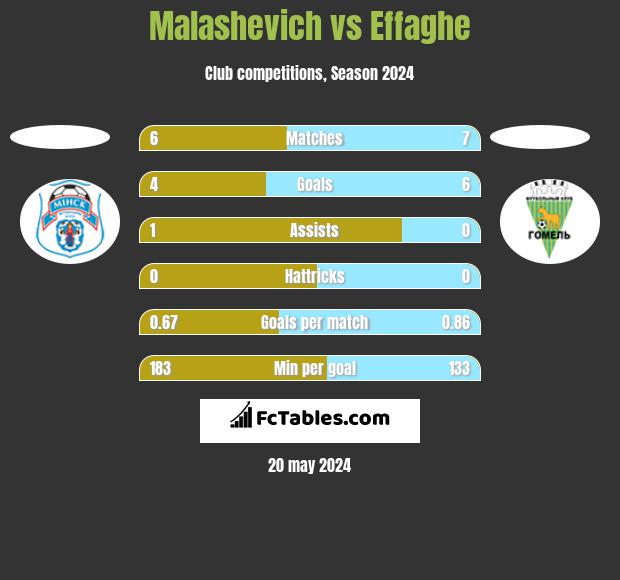 Malashevich vs Effaghe h2h player stats