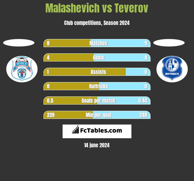 Malashevich vs Teverov h2h player stats