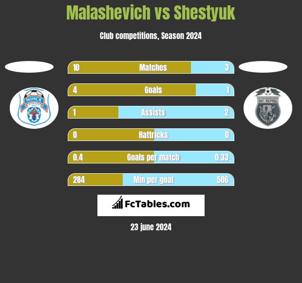 Malashevich vs Shestyuk h2h player stats