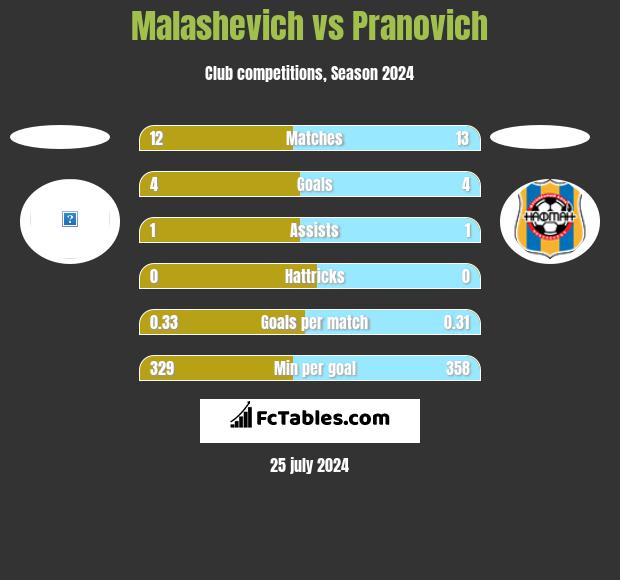 Malashevich vs Pranovich h2h player stats