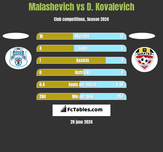 Malashevich vs D. Kovalevich h2h player stats