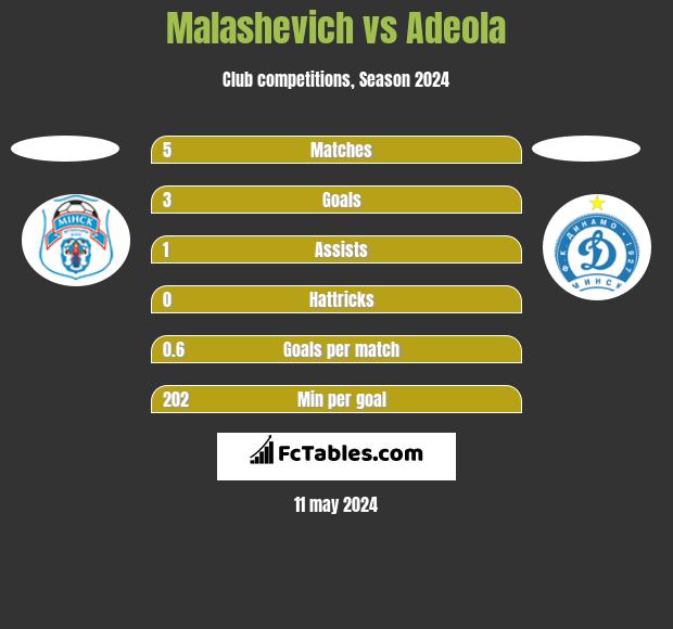 Malashevich vs Adeola h2h player stats