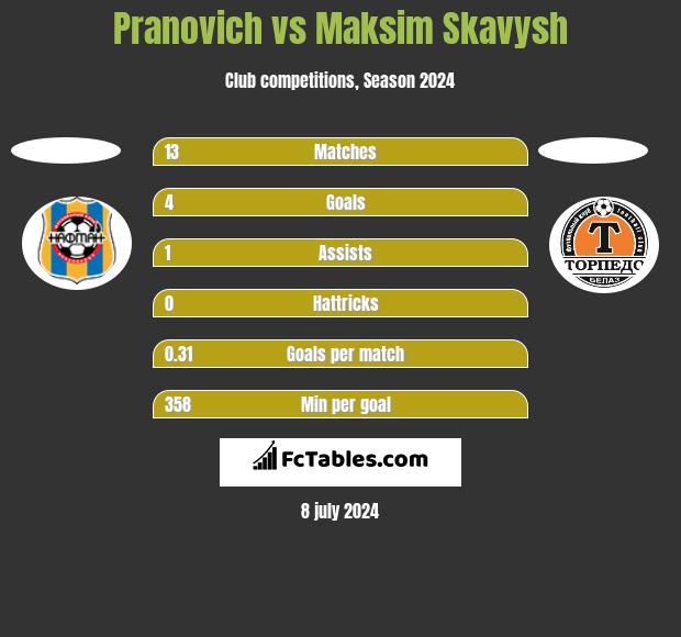 Pranovich vs Maksim Skawysz h2h player stats