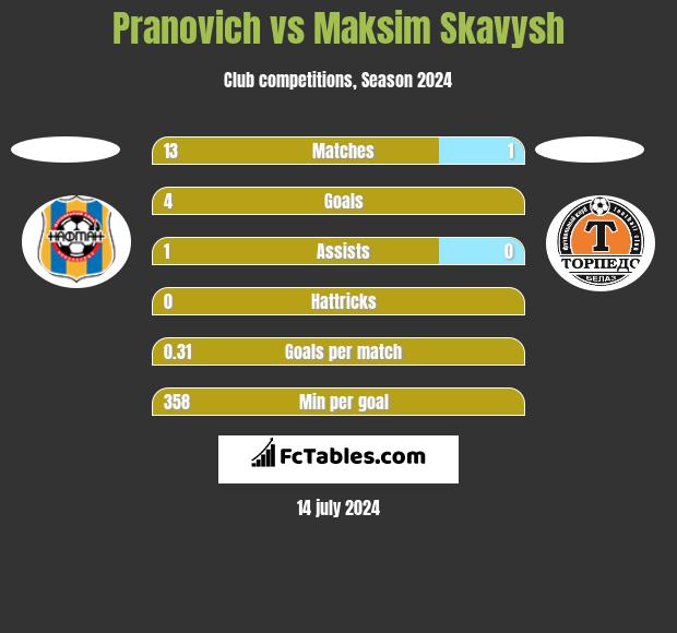 Pranovich vs Maksim Skavysh h2h player stats