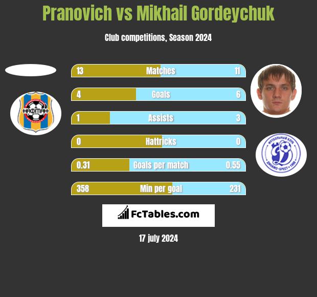 Pranovich vs Mikhail Gordeychuk h2h player stats