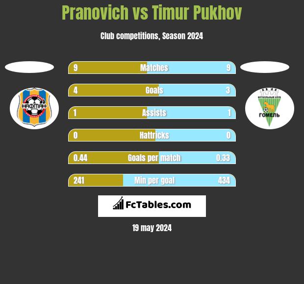 Pranovich vs Timur Pukhov h2h player stats