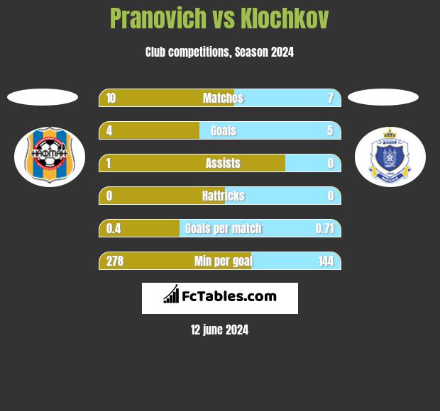 Pranovich vs Klochkov h2h player stats