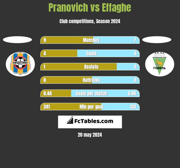 Pranovich vs Effaghe h2h player stats