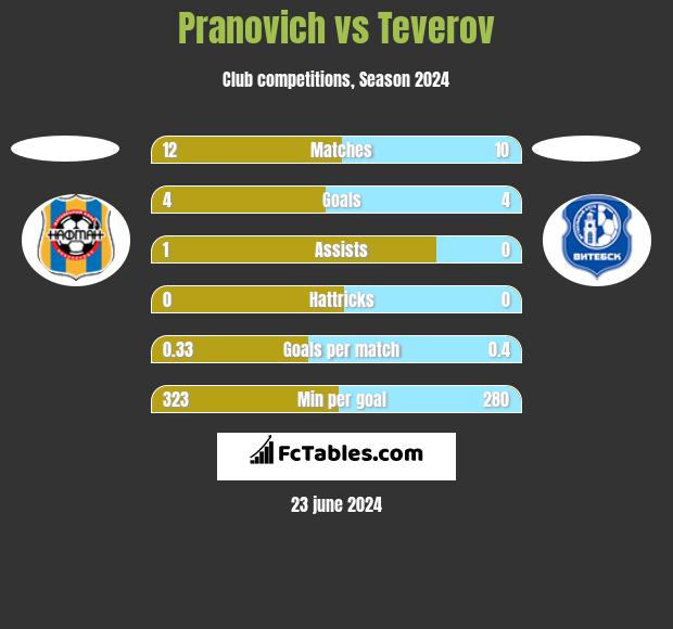 Pranovich vs Teverov h2h player stats