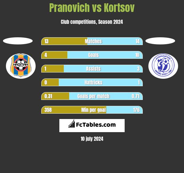 Pranovich vs Kortsov h2h player stats