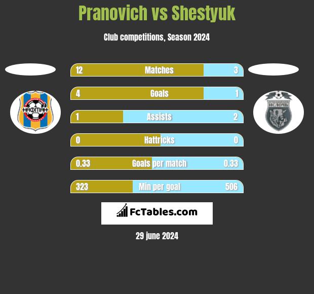 Pranovich vs Shestyuk h2h player stats