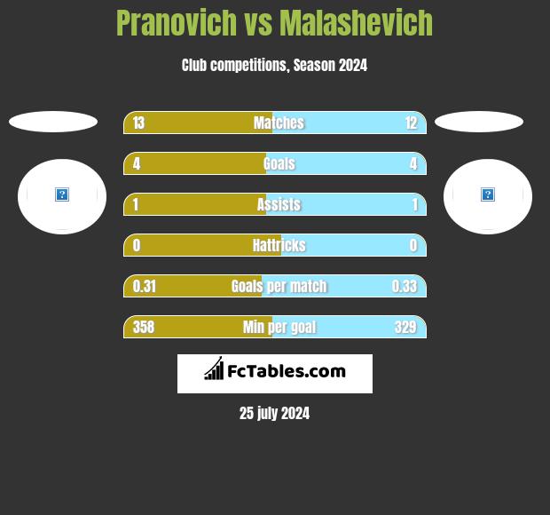 Pranovich vs Malashevich h2h player stats