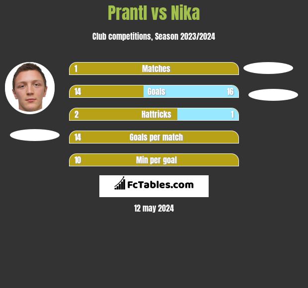Prantl vs Nika h2h player stats