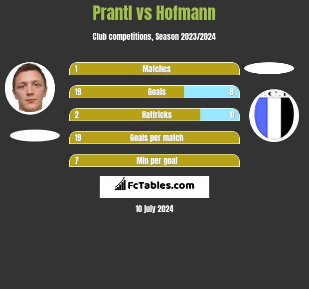 Prantl vs Hofmann h2h player stats