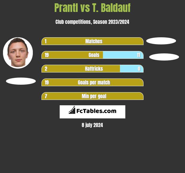 Prantl vs T. Baldauf h2h player stats