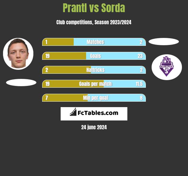 Prantl vs Sorda h2h player stats