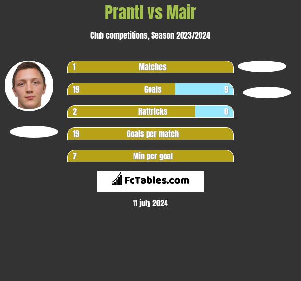 Prantl vs Mair h2h player stats
