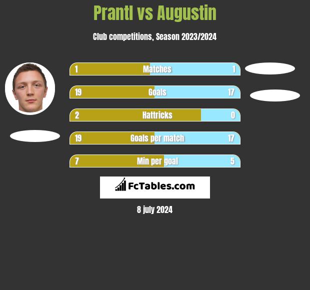 Prantl vs Augustin h2h player stats