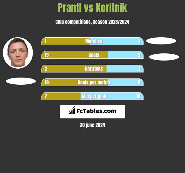 Prantl vs Koritnik h2h player stats