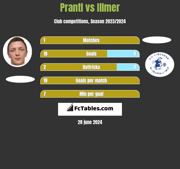 Prantl vs Illmer h2h player stats