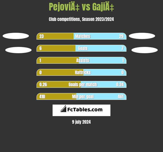 PejoviÄ‡ vs GajiÄ‡ h2h player stats