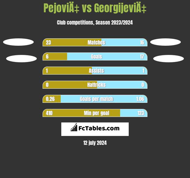 PejoviÄ‡ vs GeorgijeviÄ‡ h2h player stats