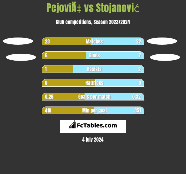 PejoviÄ‡ vs Stojanović h2h player stats