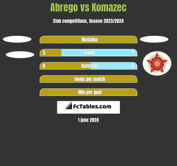 Abrego vs Komazec h2h player stats