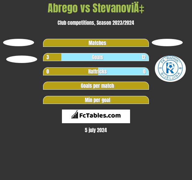 Abrego vs StevanoviÄ‡ h2h player stats