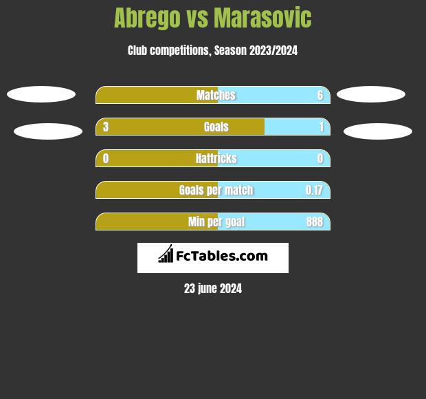 Abrego vs Marasovic h2h player stats