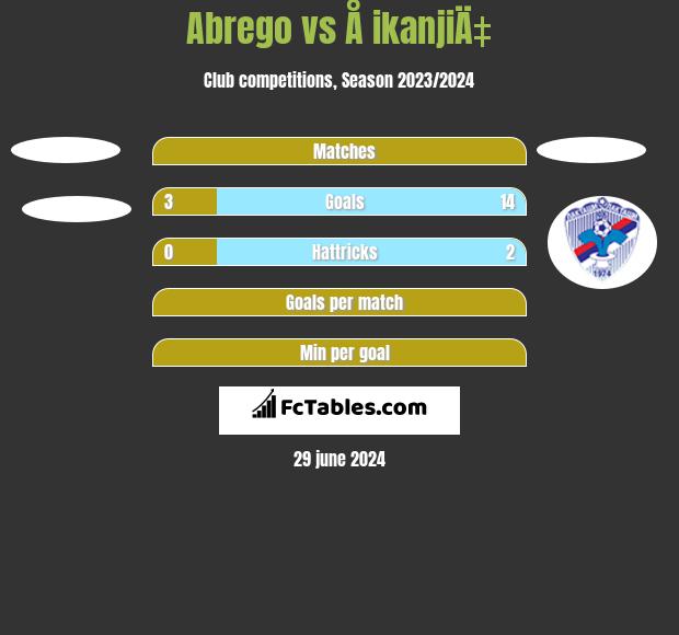 Abrego vs Å ikanjiÄ‡ h2h player stats