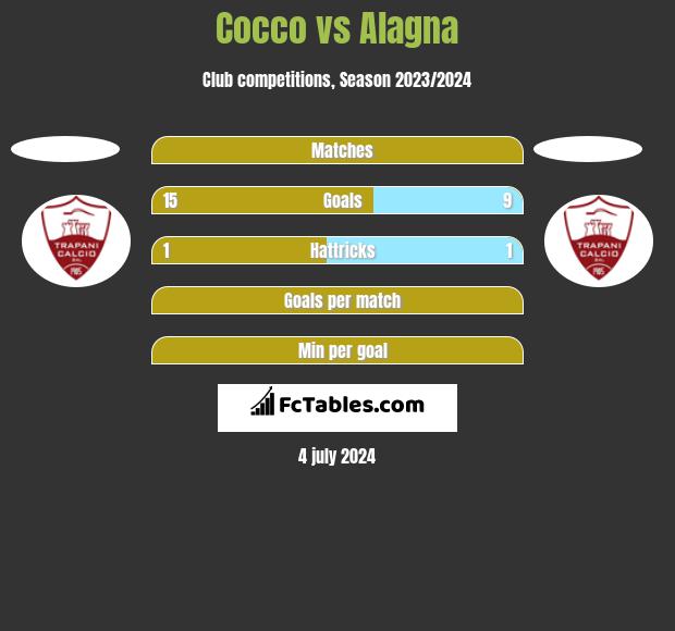 Cocco vs Alagna h2h player stats