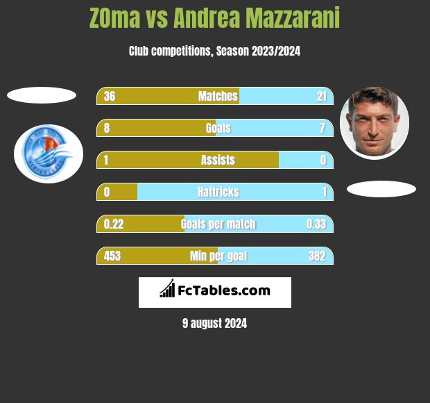 ZOma vs Andrea Mazzarani h2h player stats