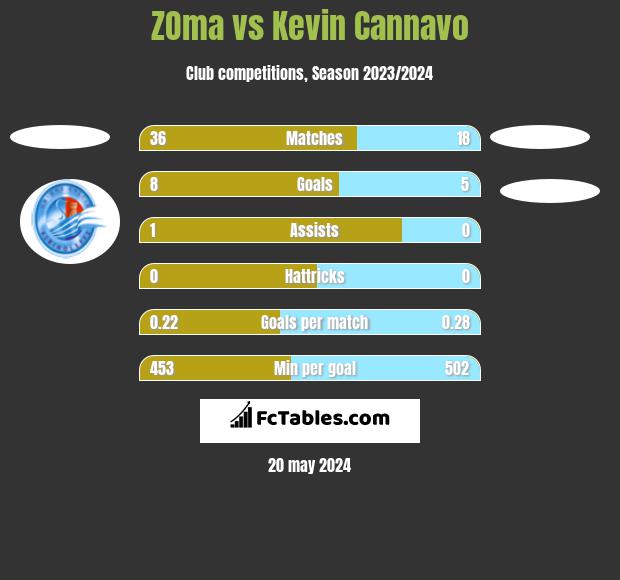 ZOma vs Kevin Cannavo h2h player stats