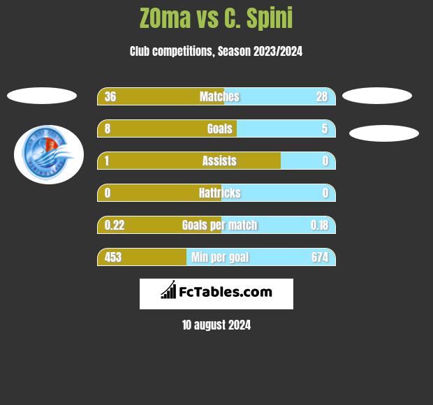 ZOma vs C. Spini h2h player stats