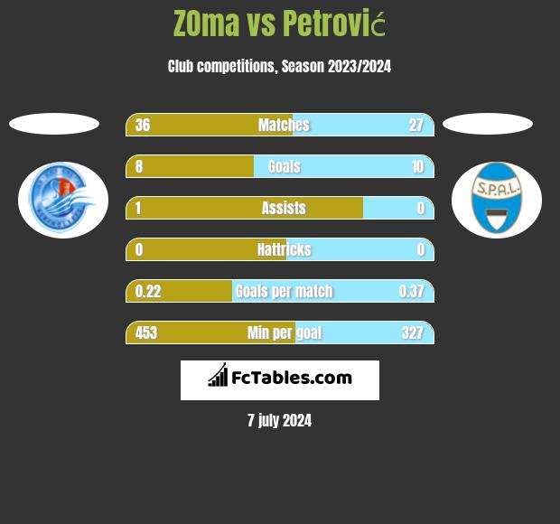 ZOma vs Petrović h2h player stats