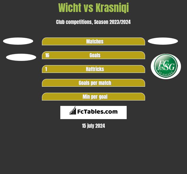 Wicht vs Krasniqi h2h player stats