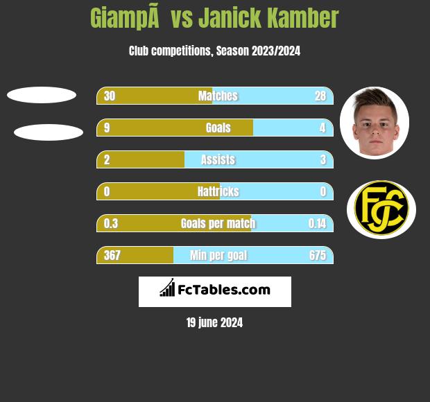 GiampÃ  vs Janick Kamber h2h player stats